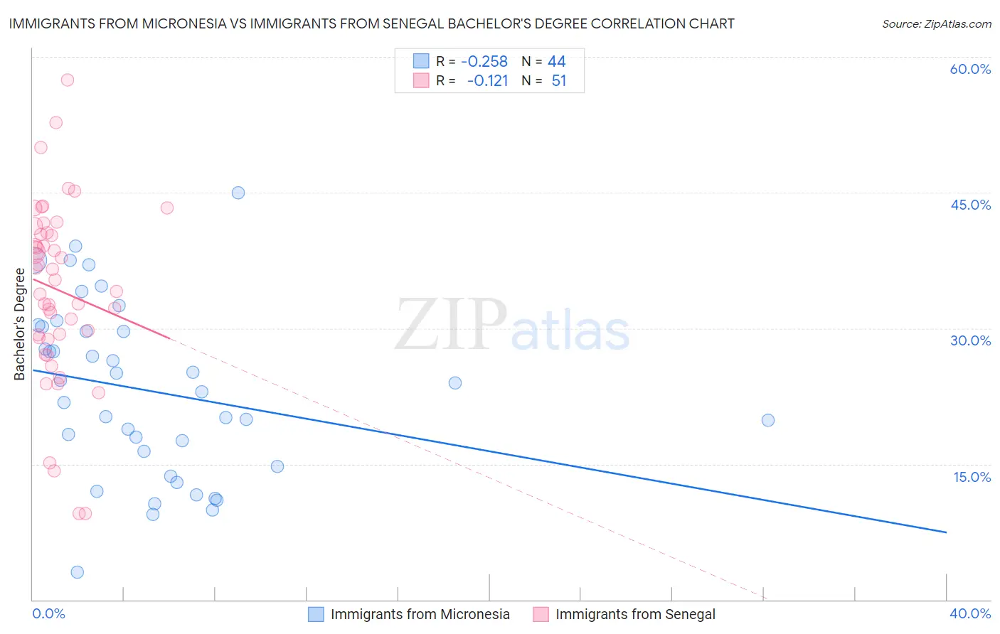 Immigrants from Micronesia vs Immigrants from Senegal Bachelor's Degree