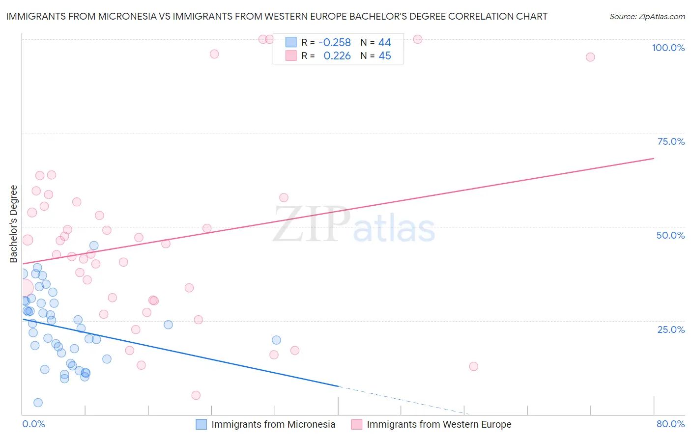 Immigrants from Micronesia vs Immigrants from Western Europe Bachelor's Degree