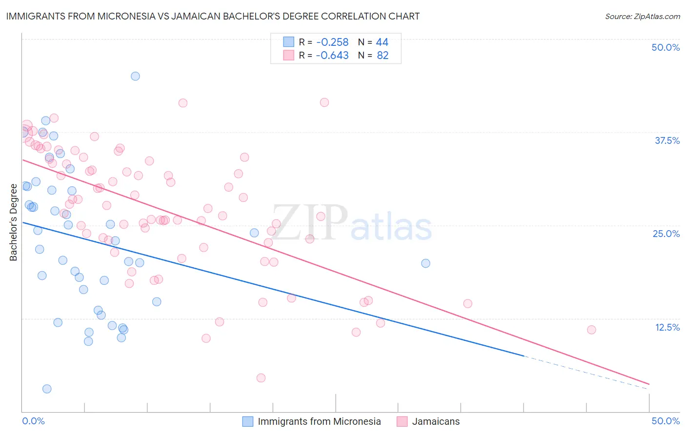 Immigrants from Micronesia vs Jamaican Bachelor's Degree