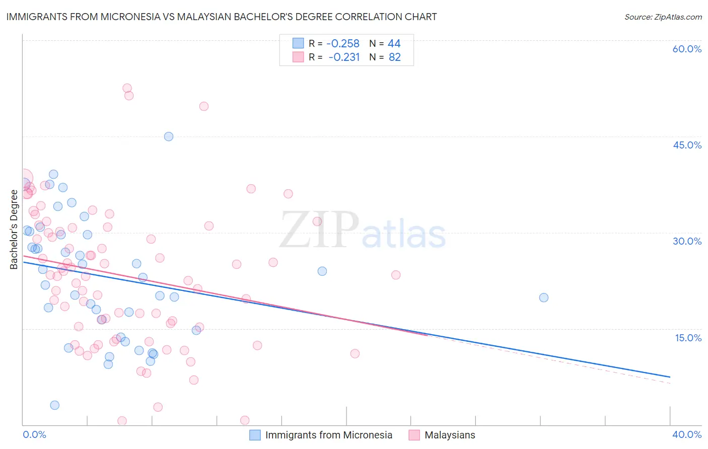 Immigrants from Micronesia vs Malaysian Bachelor's Degree