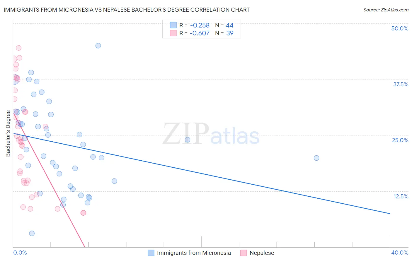 Immigrants from Micronesia vs Nepalese Bachelor's Degree