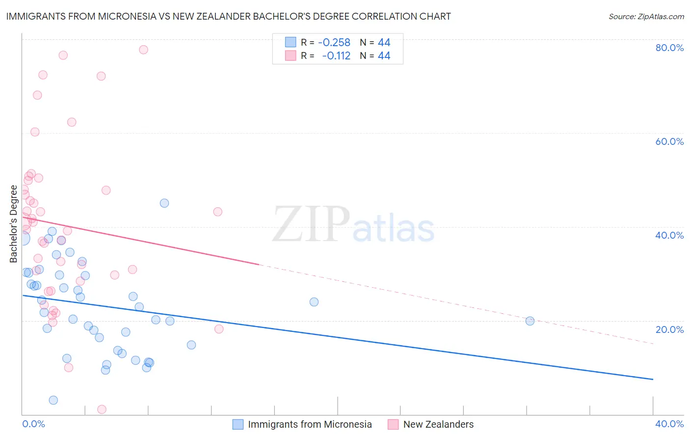 Immigrants from Micronesia vs New Zealander Bachelor's Degree