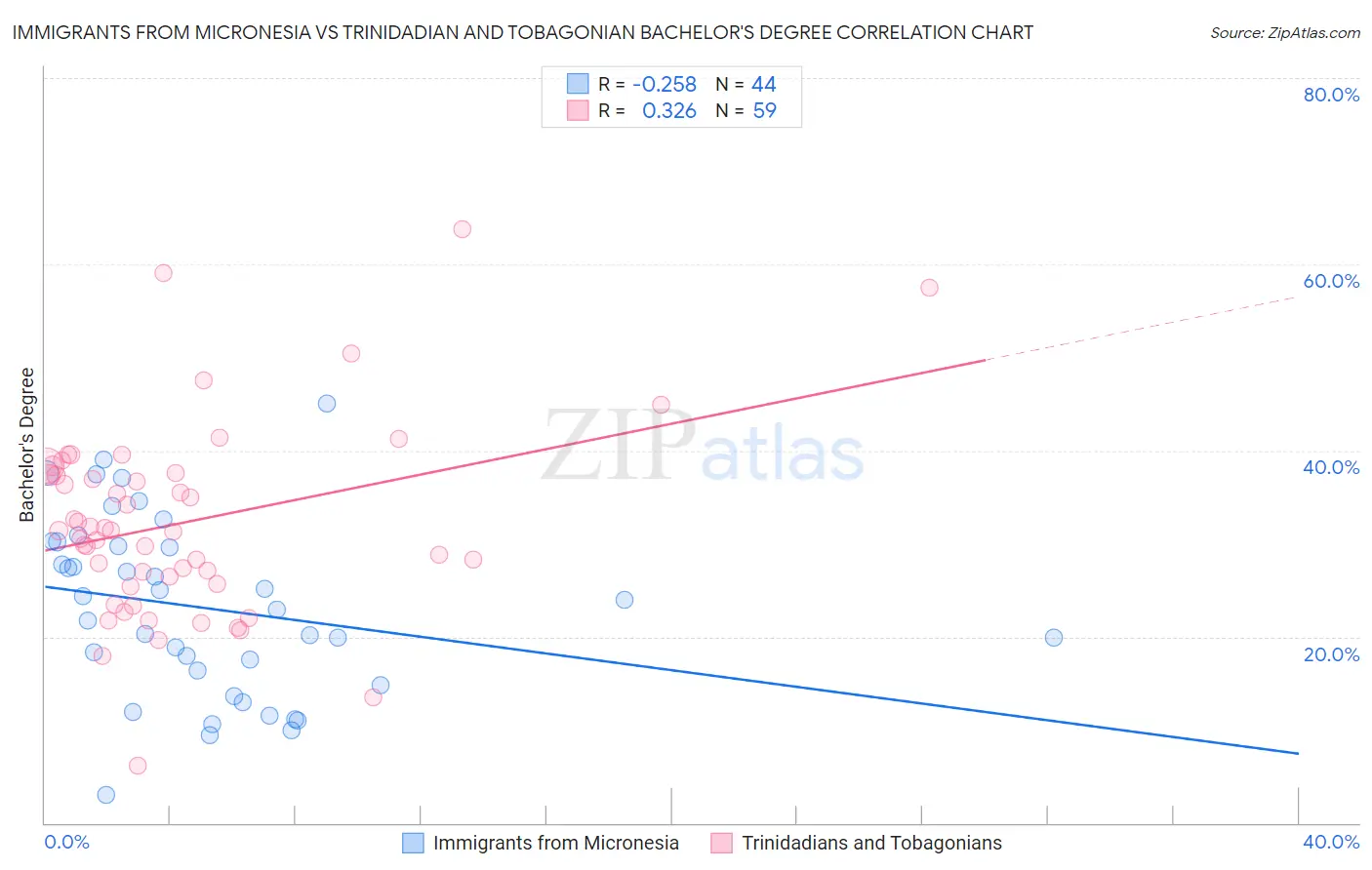 Immigrants from Micronesia vs Trinidadian and Tobagonian Bachelor's Degree