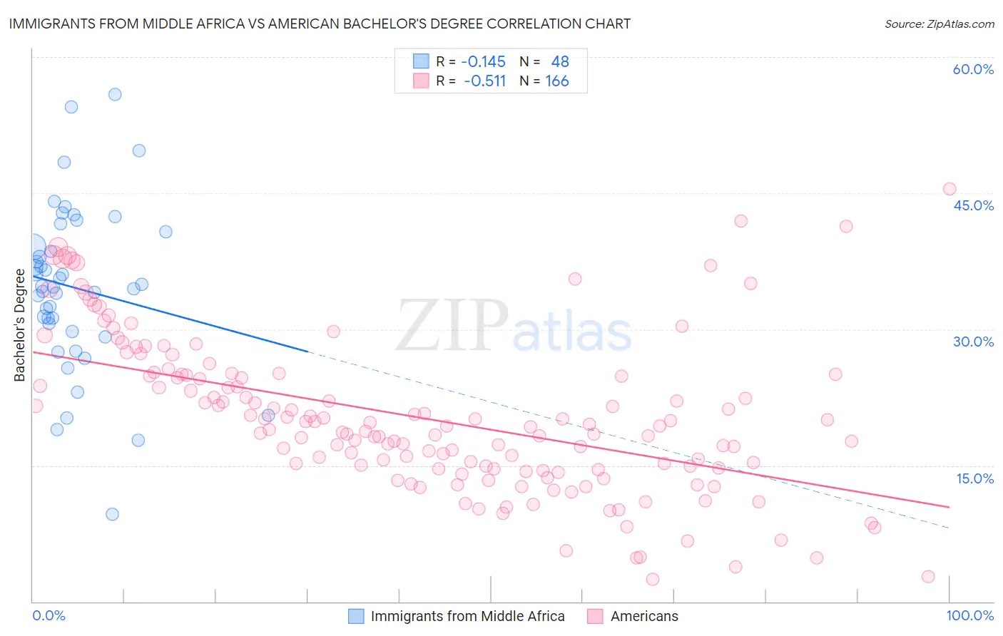 Immigrants from Middle Africa vs American Bachelor's Degree