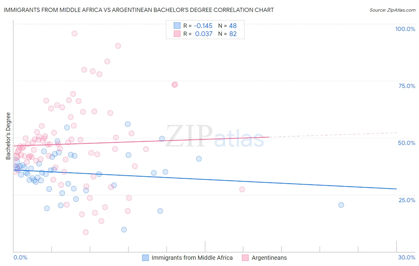 Immigrants from Middle Africa vs Argentinean Bachelor's Degree