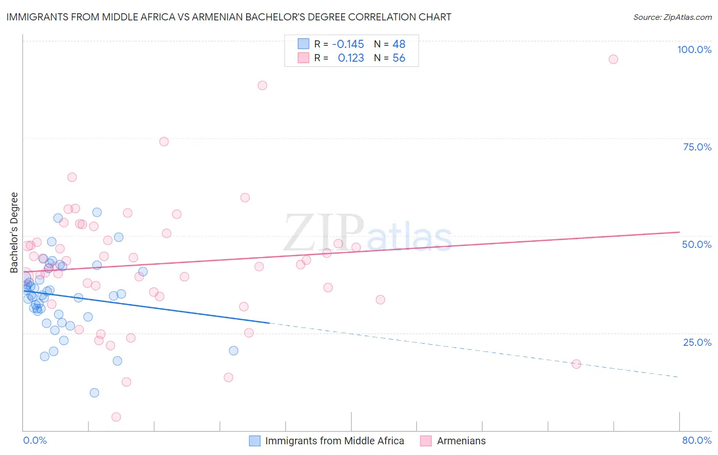 Immigrants from Middle Africa vs Armenian Bachelor's Degree