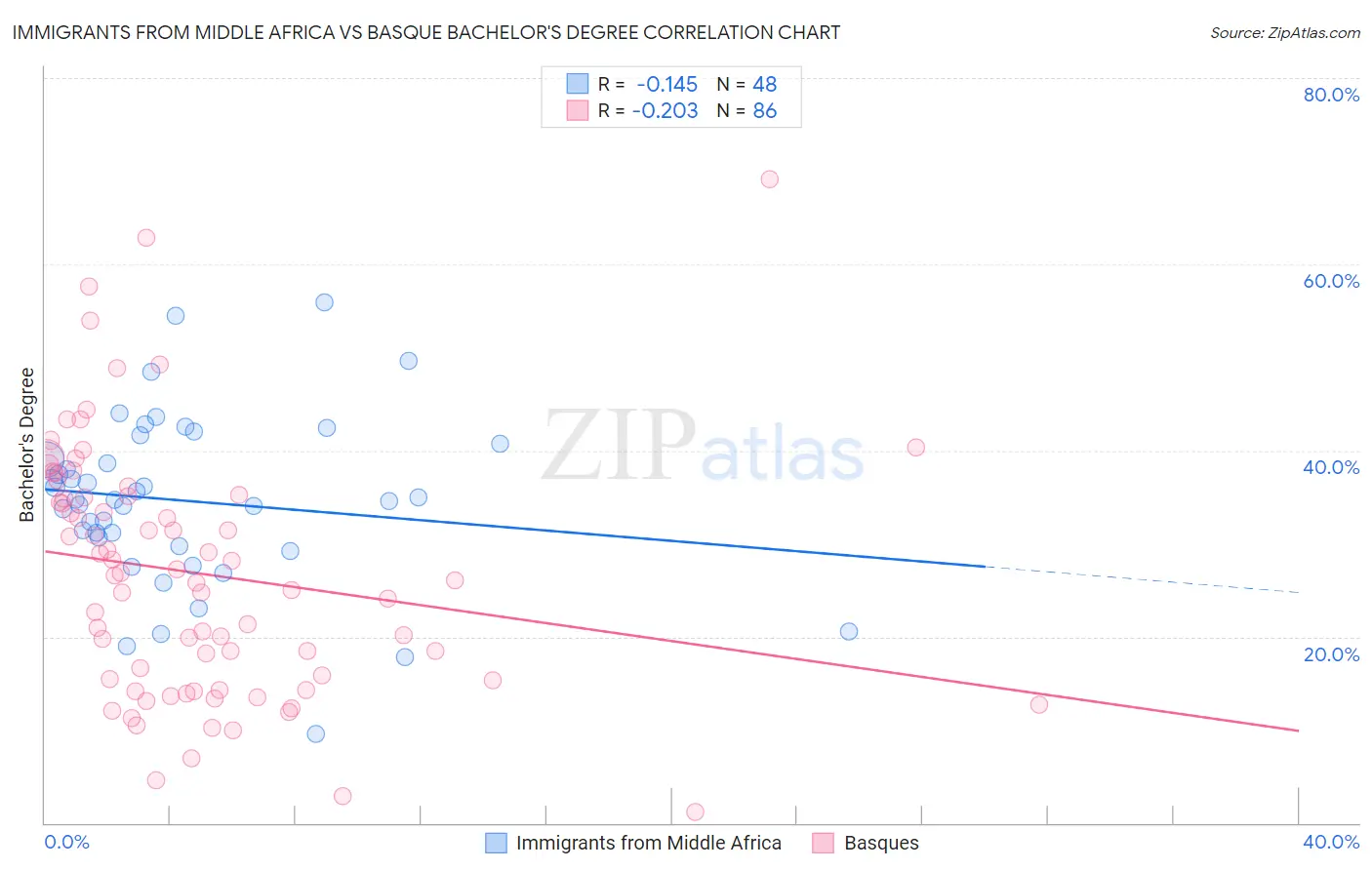 Immigrants from Middle Africa vs Basque Bachelor's Degree