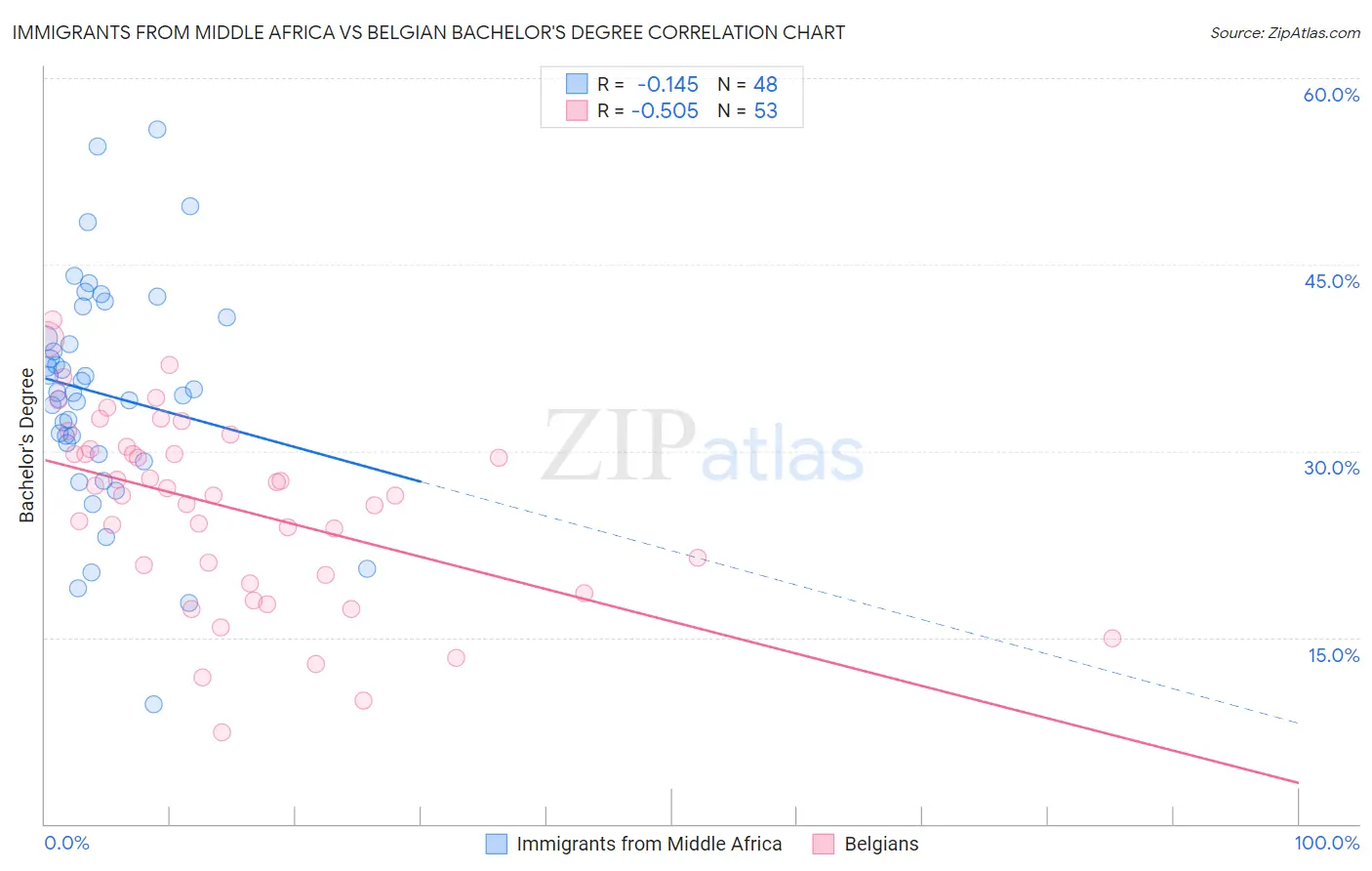 Immigrants from Middle Africa vs Belgian Bachelor's Degree
