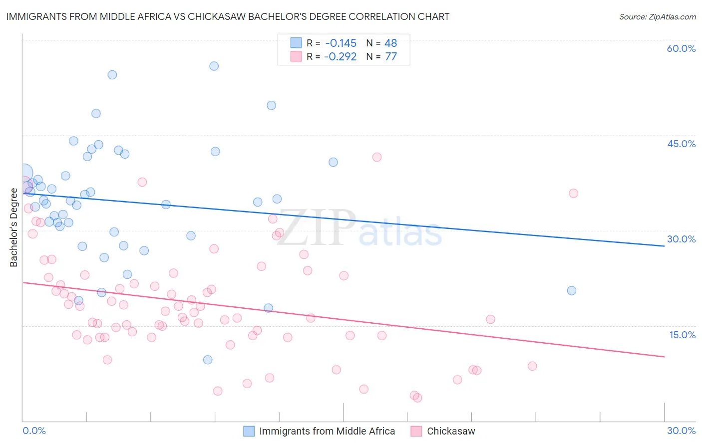Immigrants from Middle Africa vs Chickasaw Bachelor's Degree