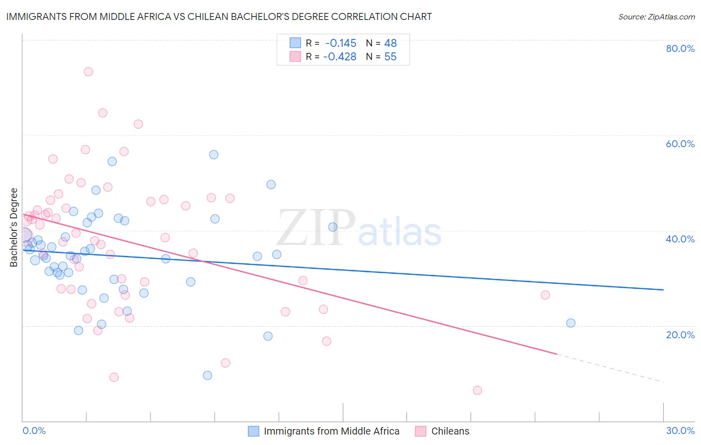 Immigrants from Middle Africa vs Chilean Bachelor's Degree