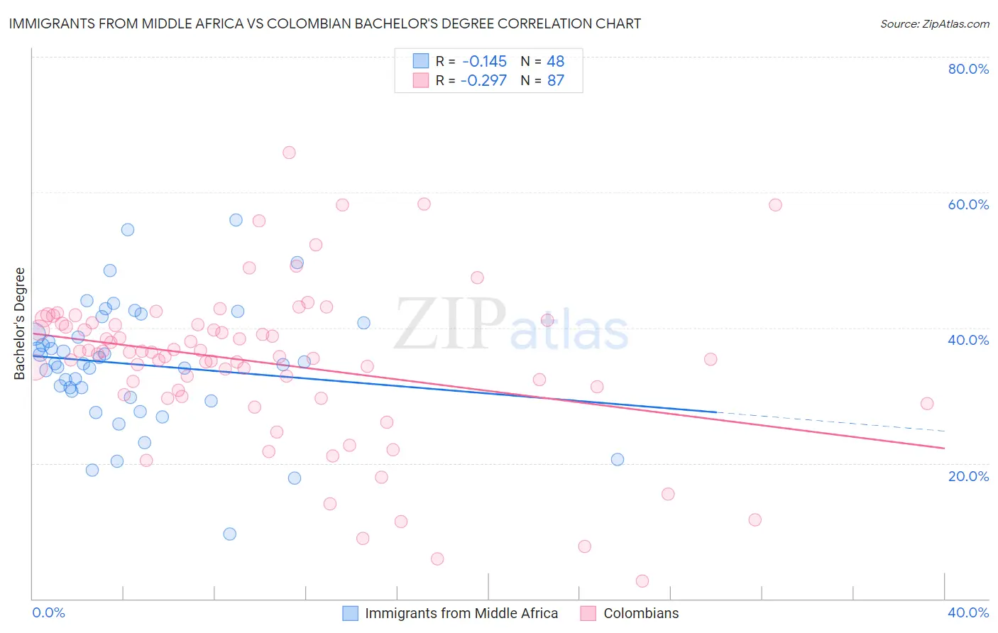 Immigrants from Middle Africa vs Colombian Bachelor's Degree