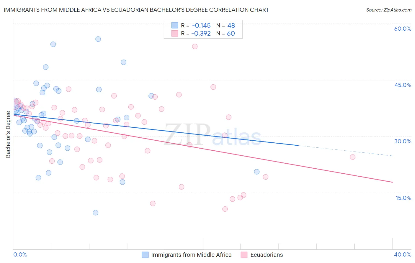 Immigrants from Middle Africa vs Ecuadorian Bachelor's Degree