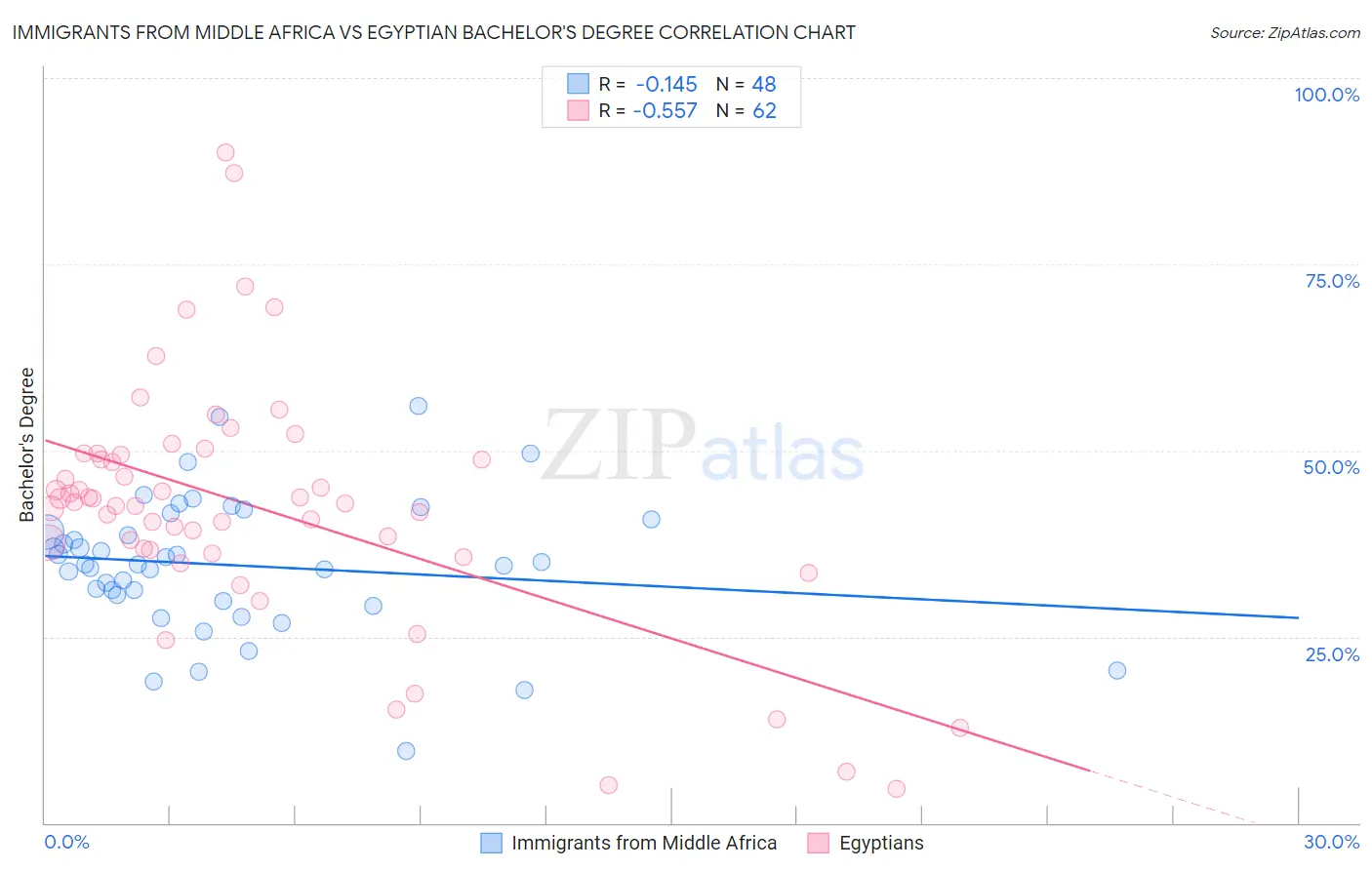 Immigrants from Middle Africa vs Egyptian Bachelor's Degree