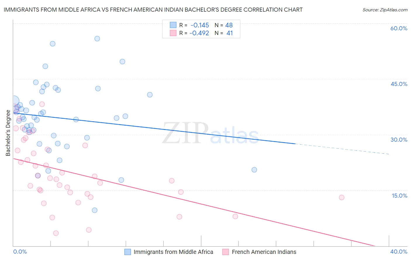 Immigrants from Middle Africa vs French American Indian Bachelor's Degree