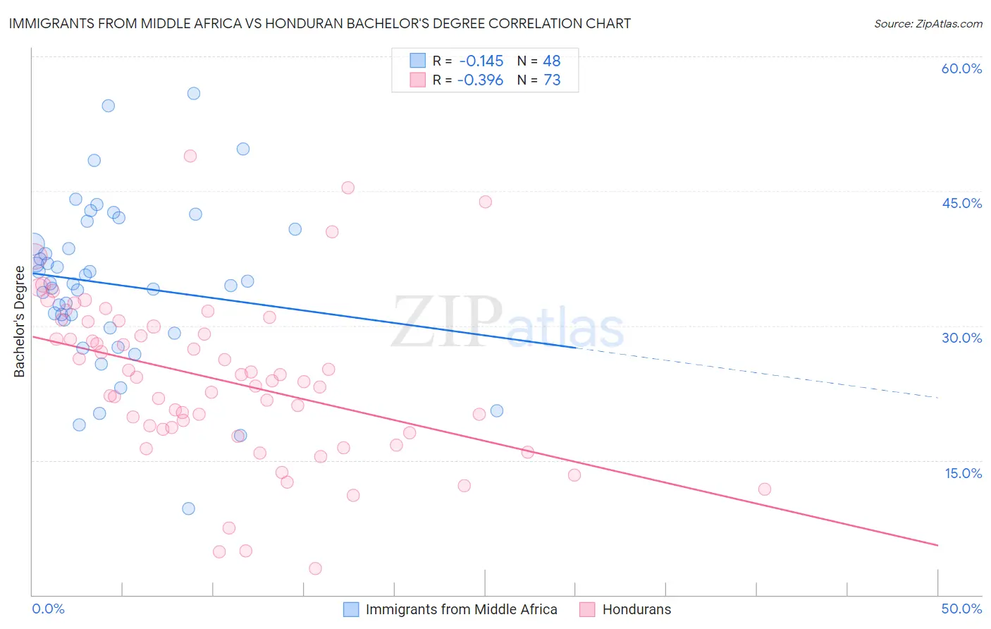 Immigrants from Middle Africa vs Honduran Bachelor's Degree