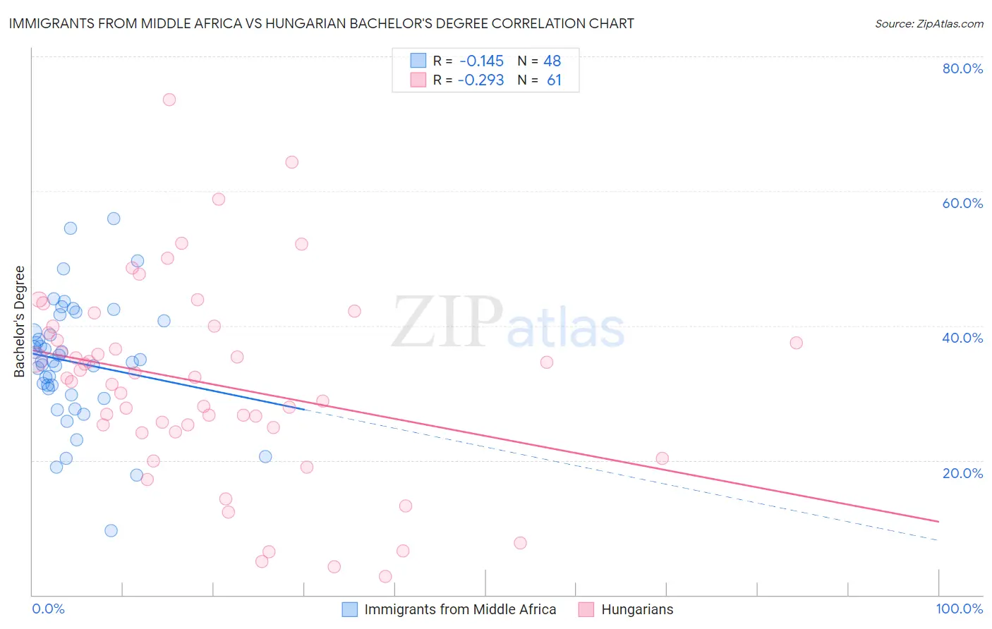 Immigrants from Middle Africa vs Hungarian Bachelor's Degree
