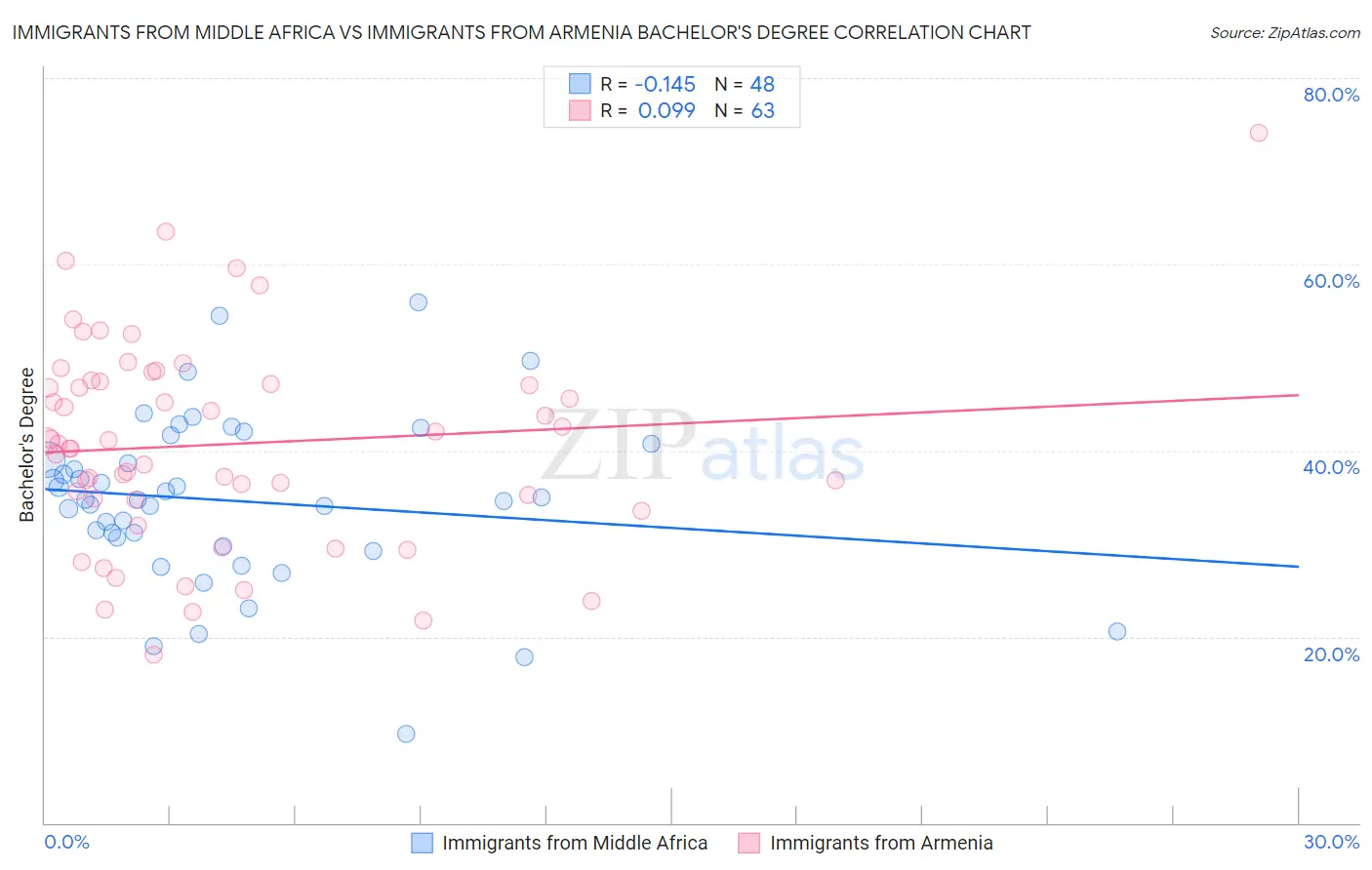 Immigrants from Middle Africa vs Immigrants from Armenia Bachelor's Degree