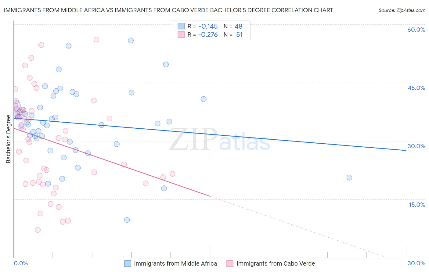 Immigrants from Middle Africa vs Immigrants from Cabo Verde Bachelor's Degree