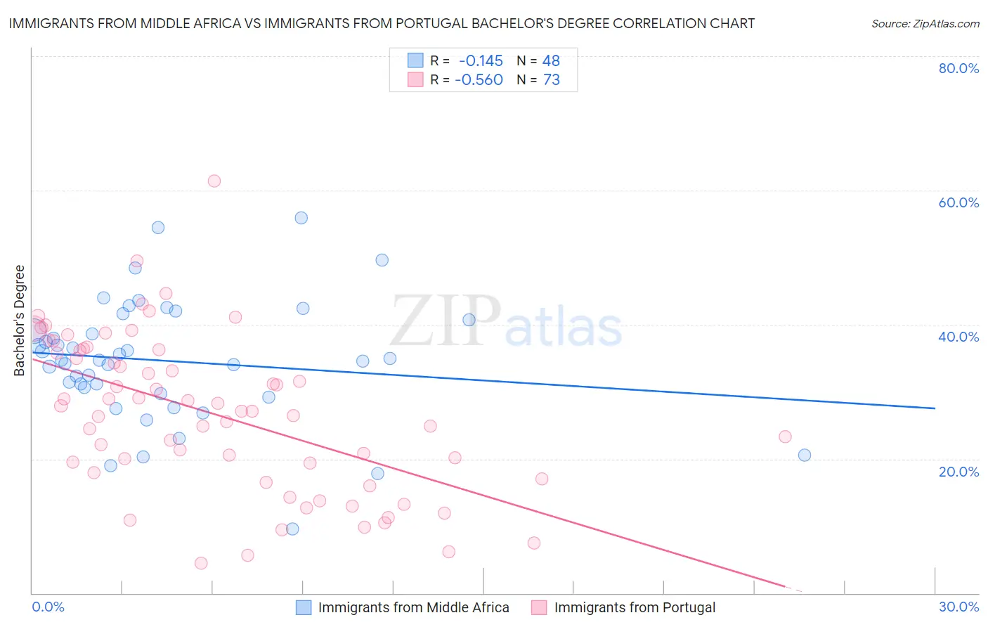 Immigrants from Middle Africa vs Immigrants from Portugal Bachelor's Degree