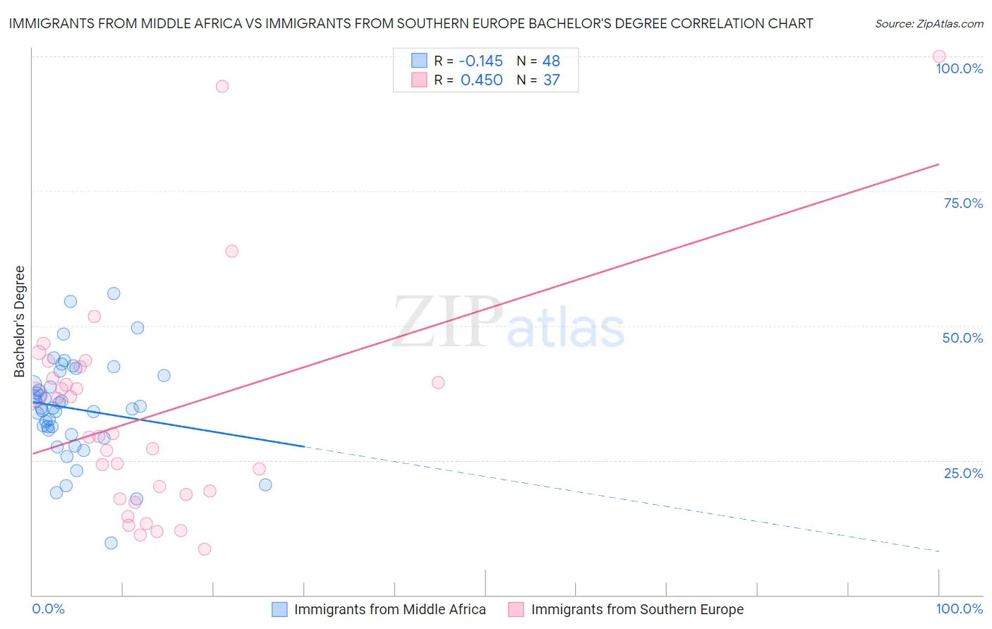 Immigrants from Middle Africa vs Immigrants from Southern Europe Bachelor's Degree