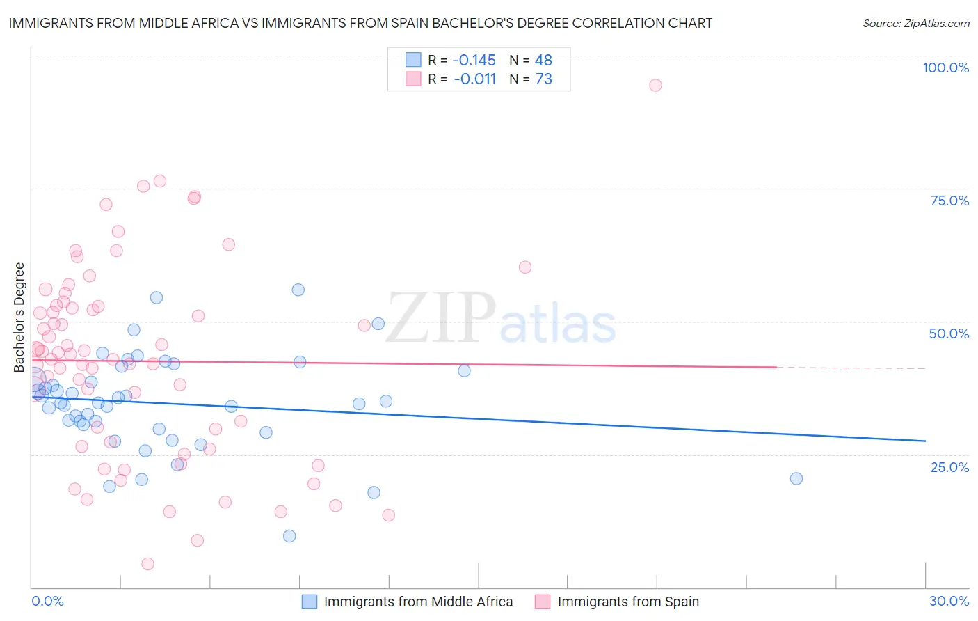 Immigrants from Middle Africa vs Immigrants from Spain Bachelor's Degree