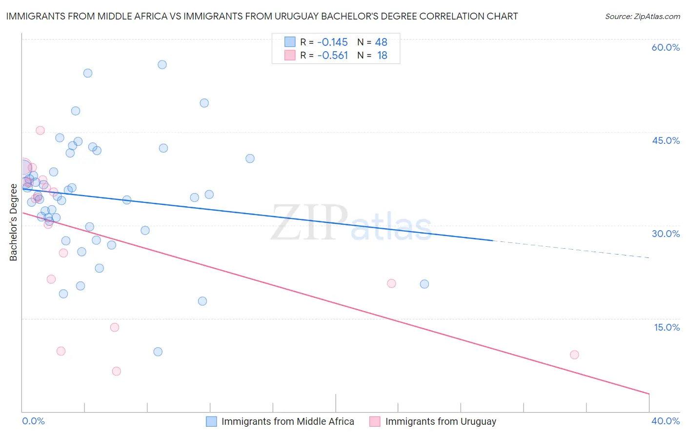 Immigrants from Middle Africa vs Immigrants from Uruguay Bachelor's Degree