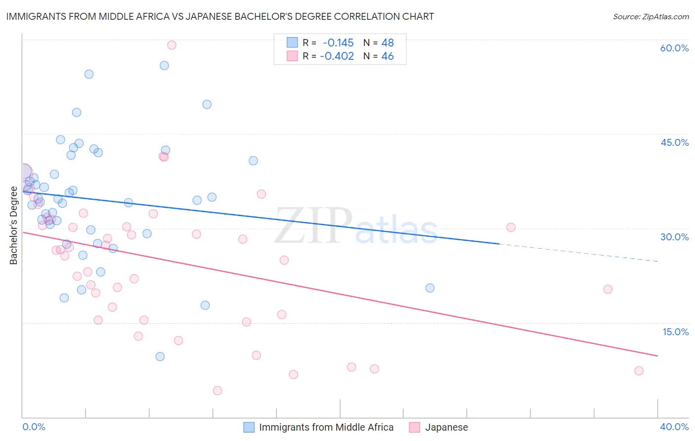 Immigrants from Middle Africa vs Japanese Bachelor's Degree