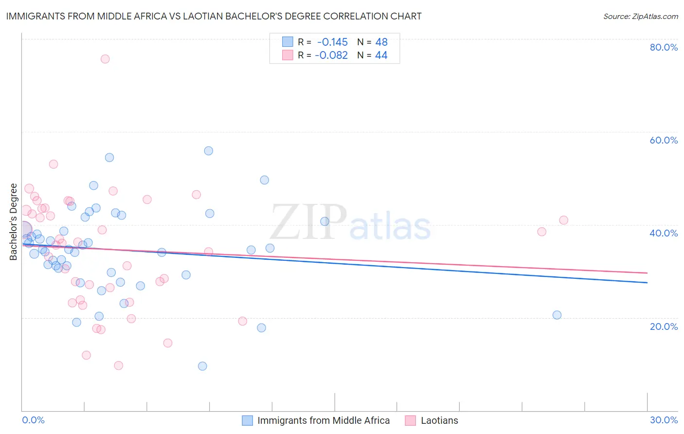 Immigrants from Middle Africa vs Laotian Bachelor's Degree