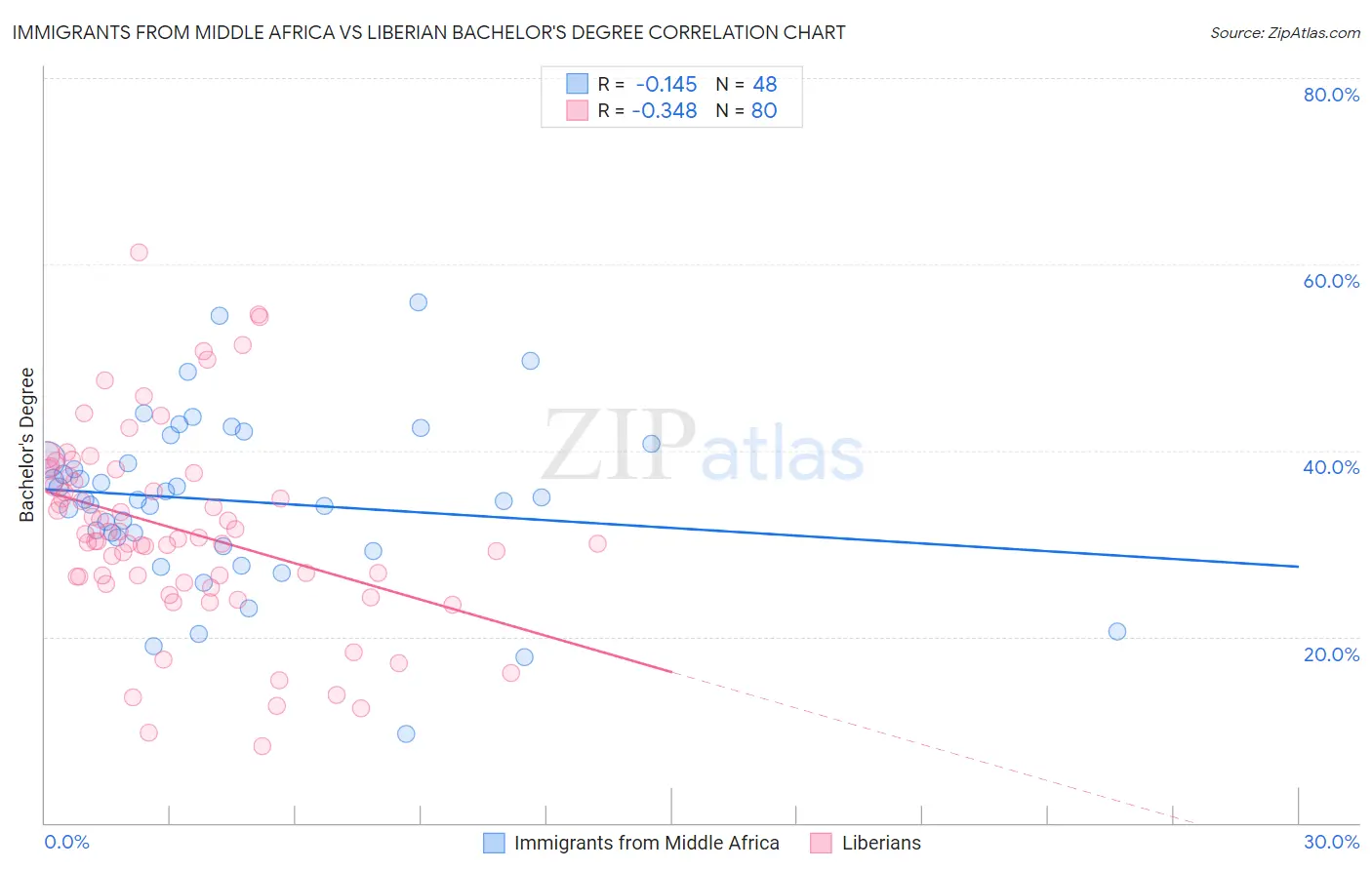 Immigrants from Middle Africa vs Liberian Bachelor's Degree