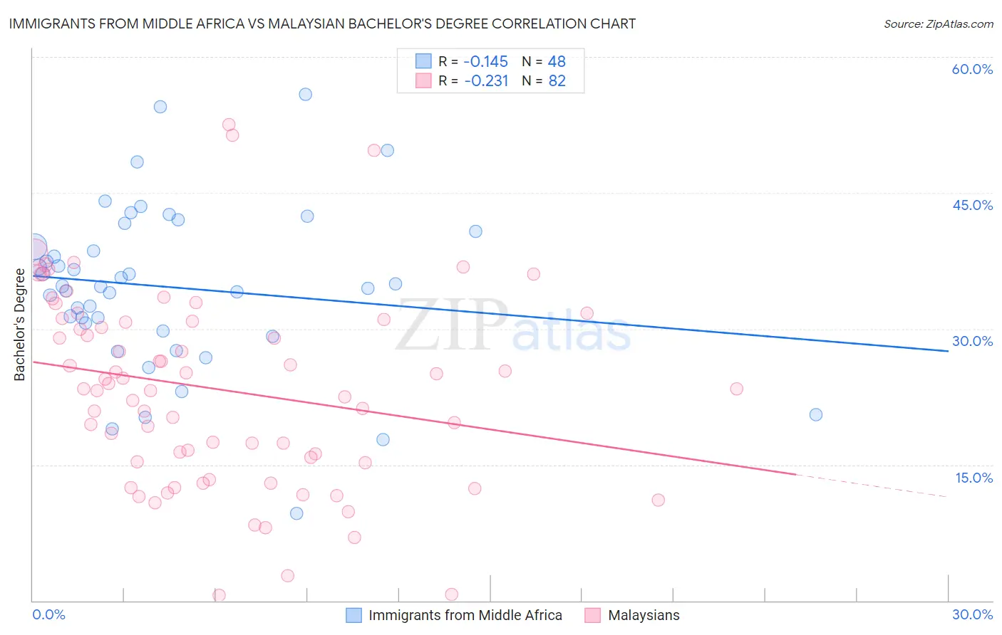 Immigrants from Middle Africa vs Malaysian Bachelor's Degree