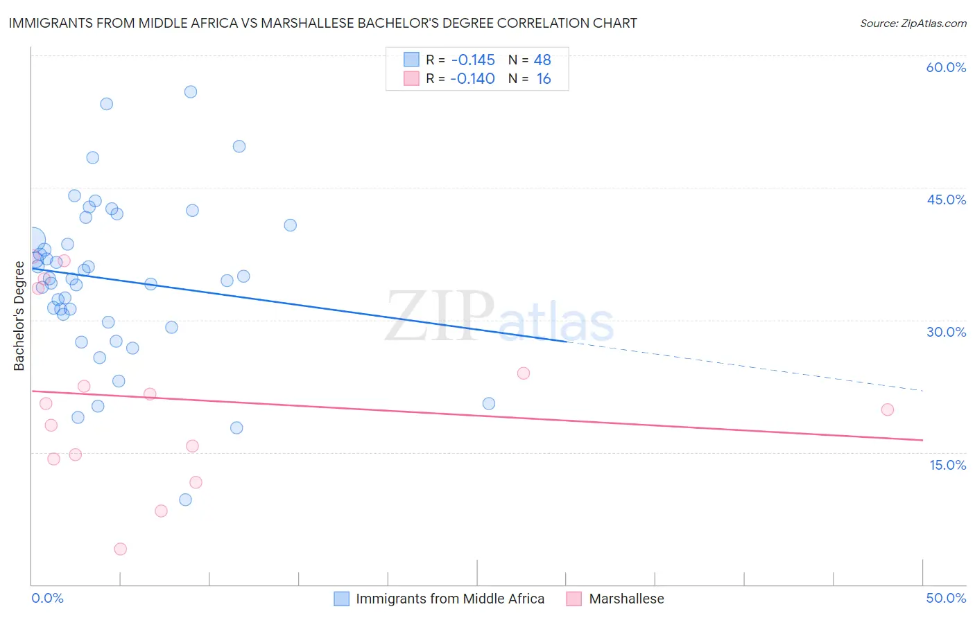 Immigrants from Middle Africa vs Marshallese Bachelor's Degree