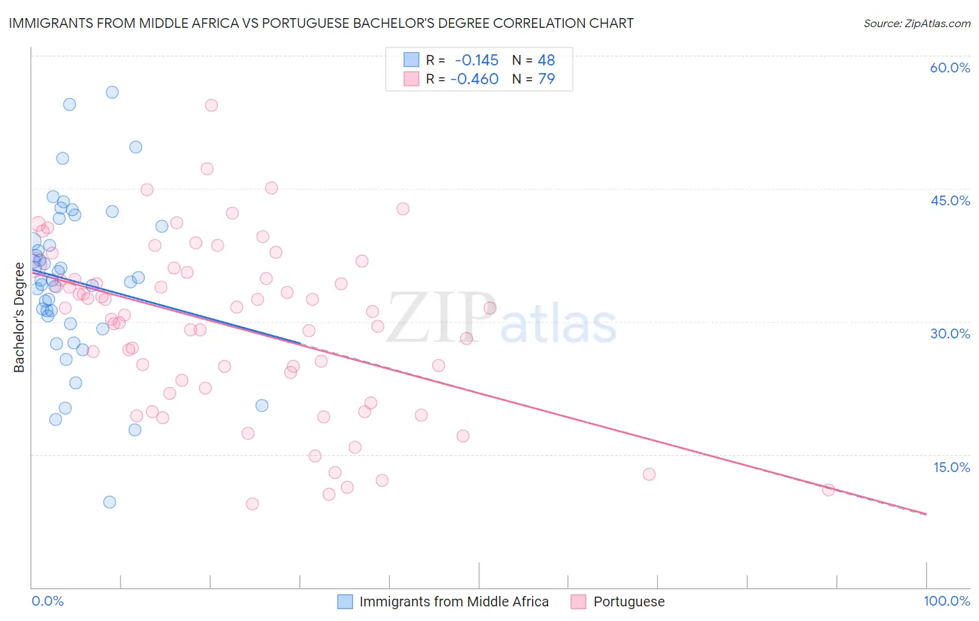 Immigrants from Middle Africa vs Portuguese Bachelor's Degree