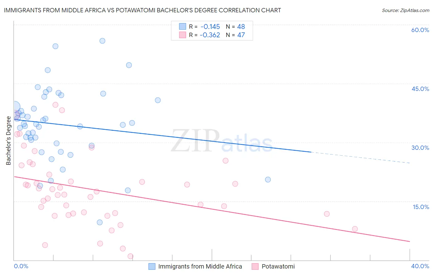 Immigrants from Middle Africa vs Potawatomi Bachelor's Degree