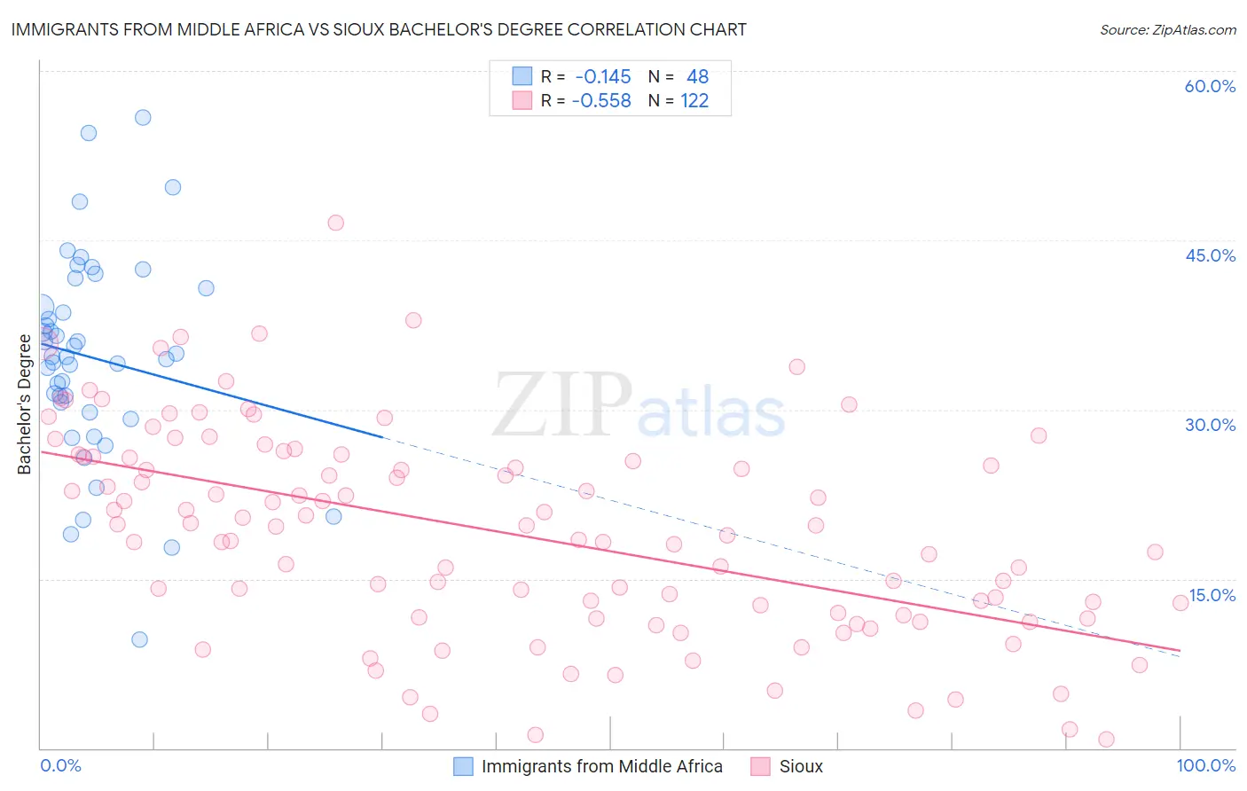 Immigrants from Middle Africa vs Sioux Bachelor's Degree