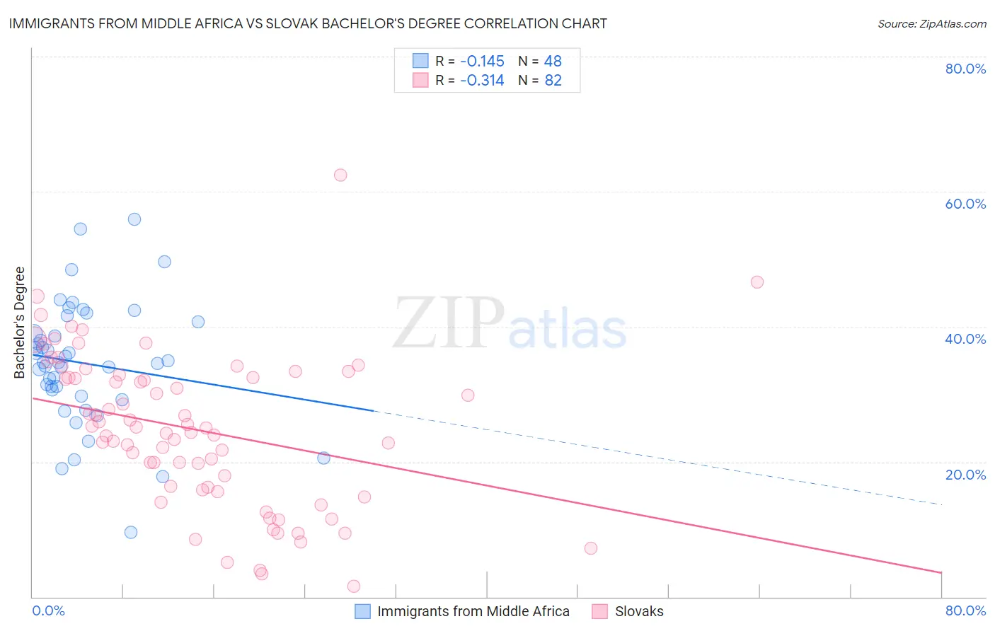 Immigrants from Middle Africa vs Slovak Bachelor's Degree