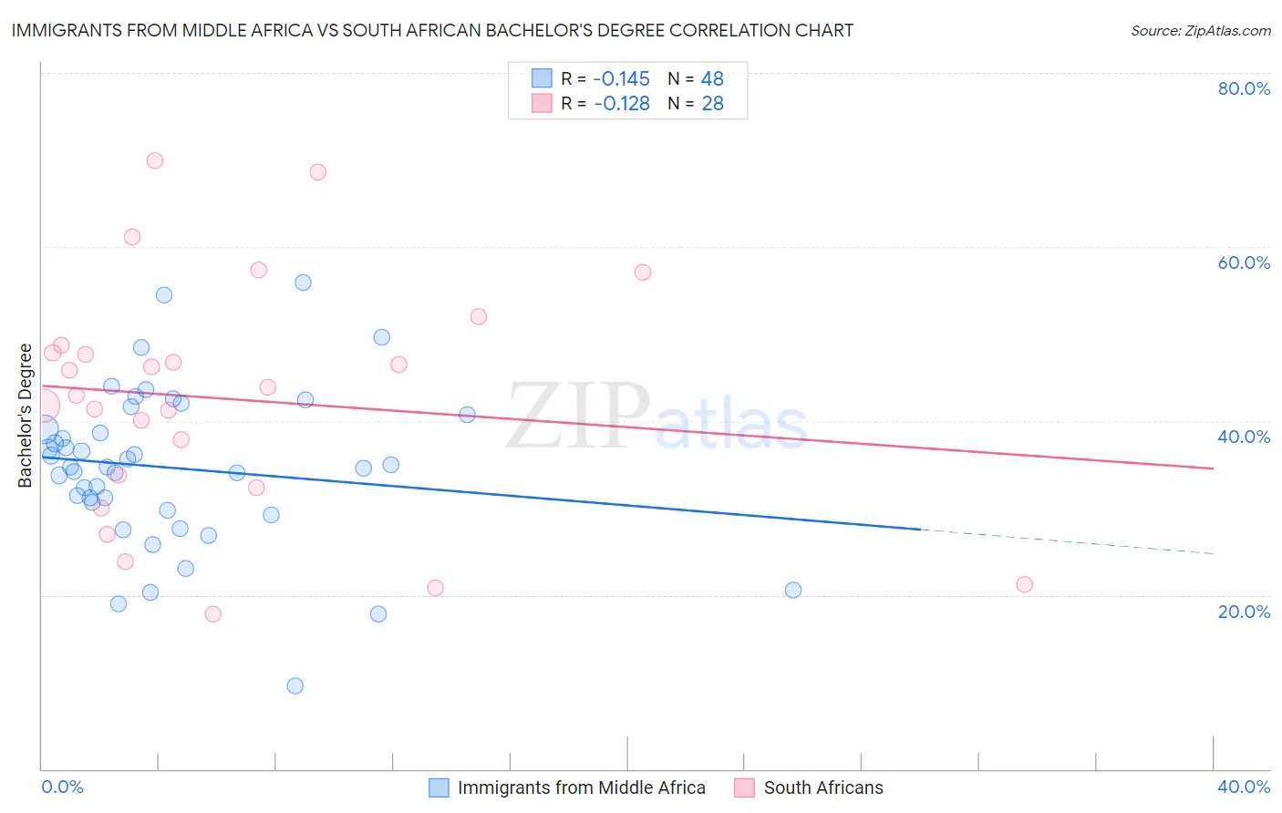 Immigrants from Middle Africa vs South African Bachelor's Degree