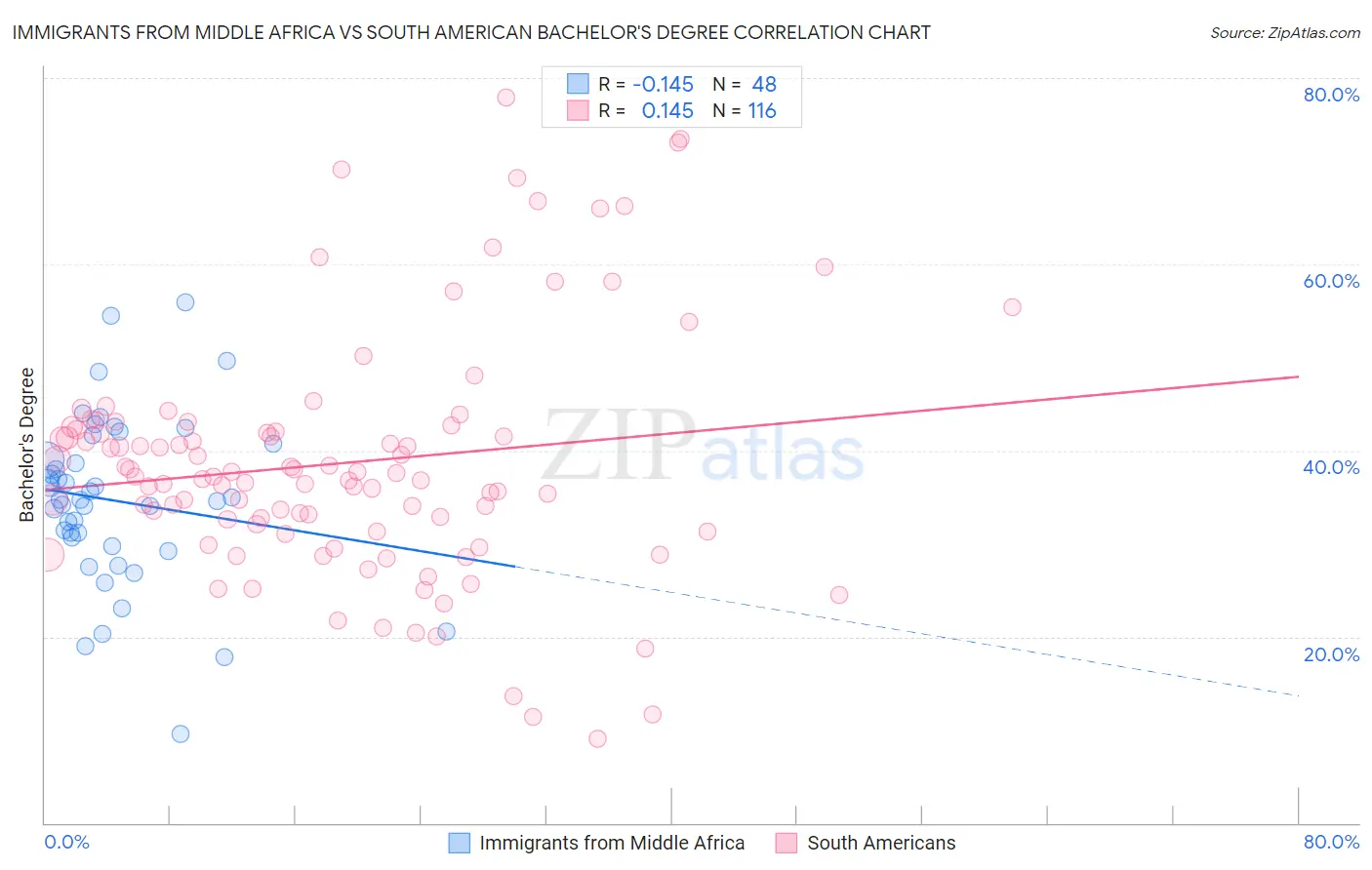 Immigrants from Middle Africa vs South American Bachelor's Degree