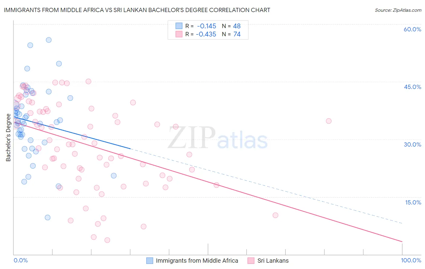 Immigrants from Middle Africa vs Sri Lankan Bachelor's Degree