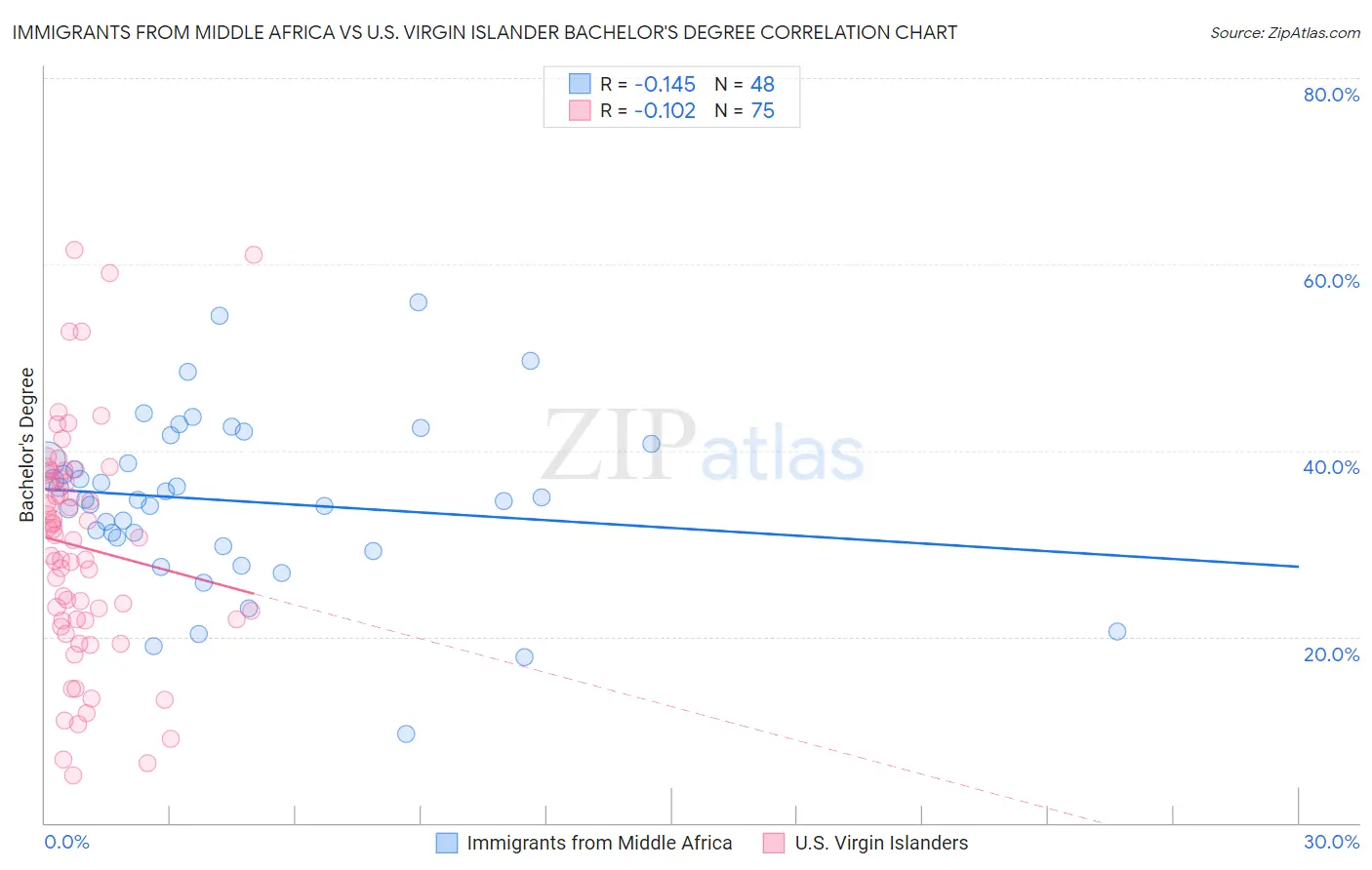 Immigrants from Middle Africa vs U.S. Virgin Islander Bachelor's Degree