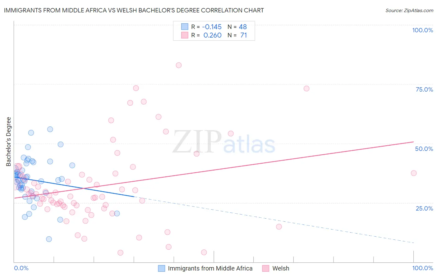 Immigrants from Middle Africa vs Welsh Bachelor's Degree