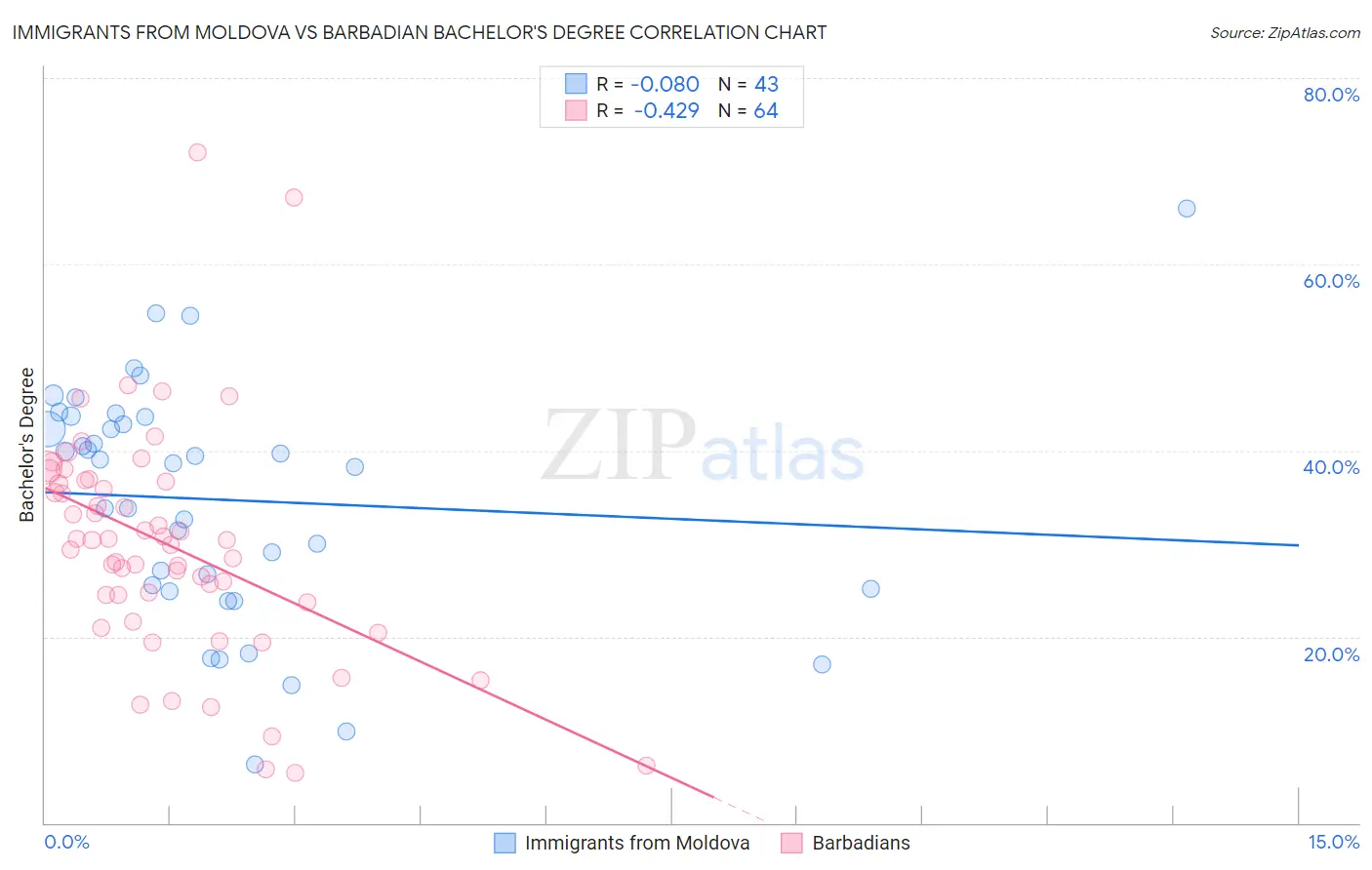 Immigrants from Moldova vs Barbadian Bachelor's Degree