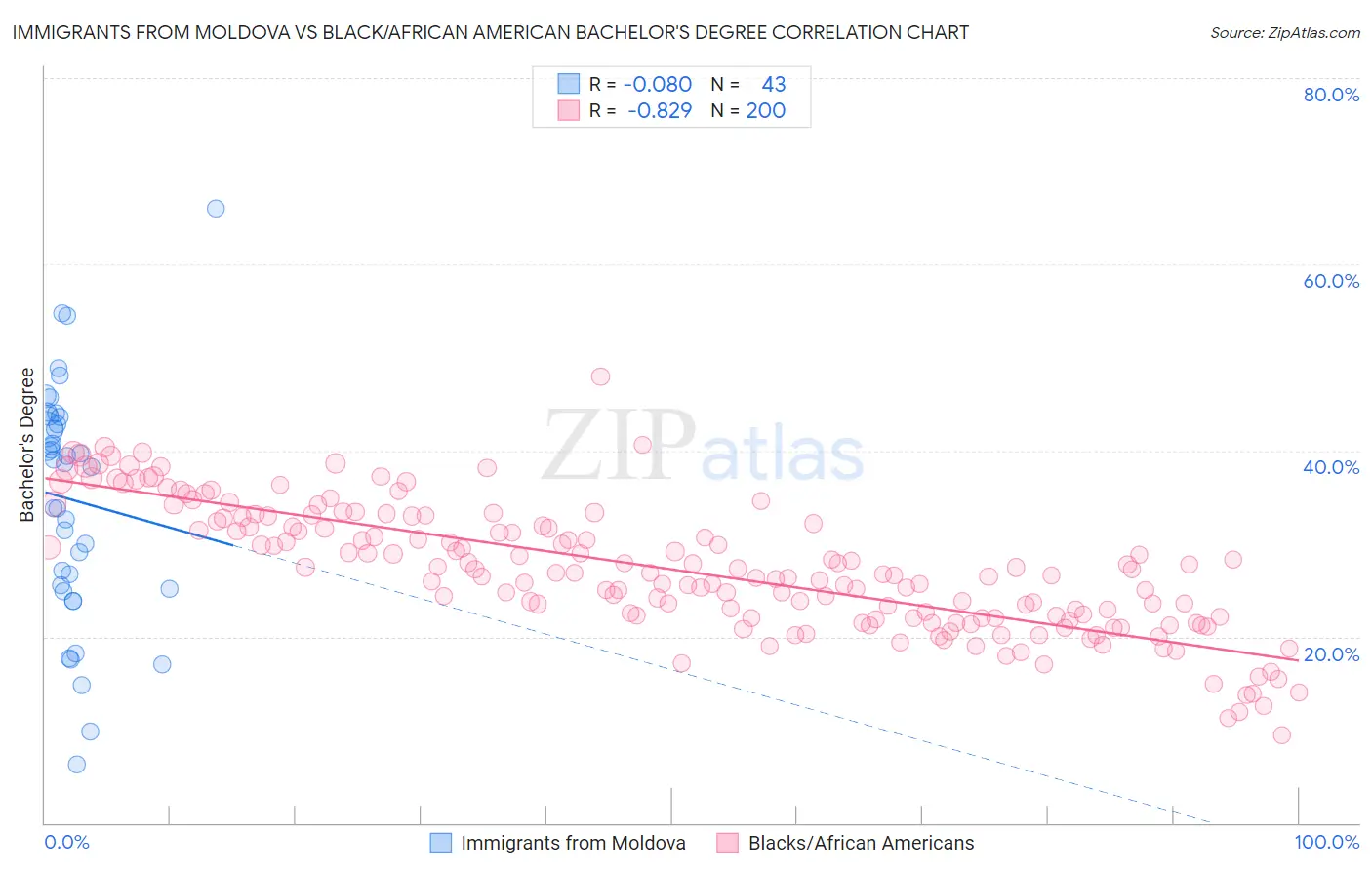 Immigrants from Moldova vs Black/African American Bachelor's Degree