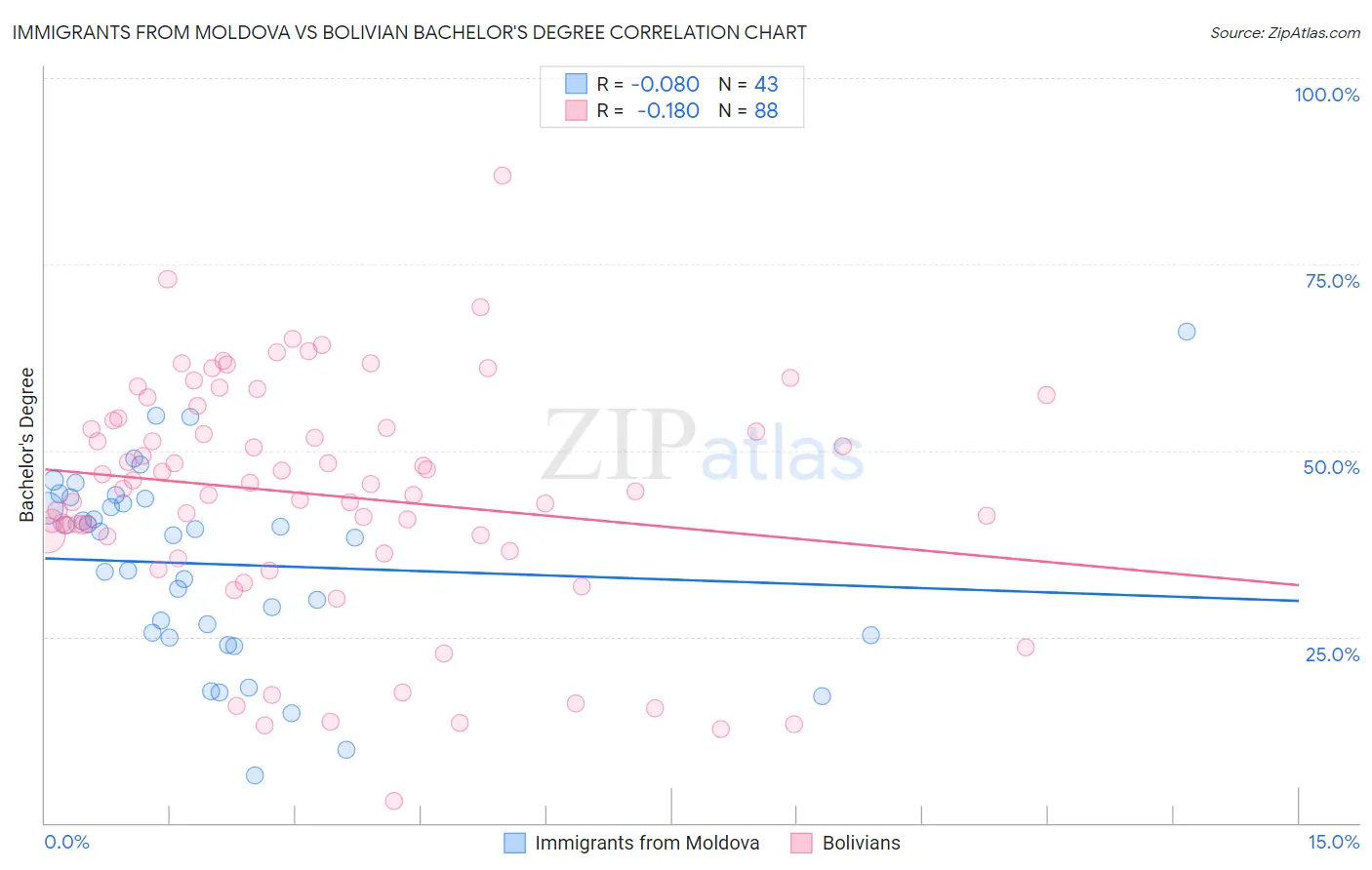 Immigrants from Moldova vs Bolivian Bachelor's Degree