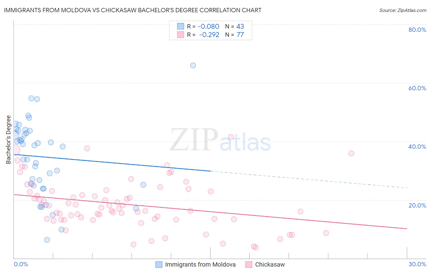 Immigrants from Moldova vs Chickasaw Bachelor's Degree