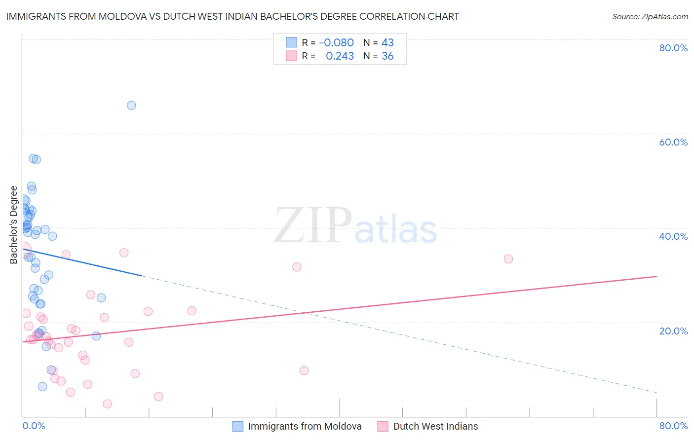 Immigrants from Moldova vs Dutch West Indian Bachelor's Degree