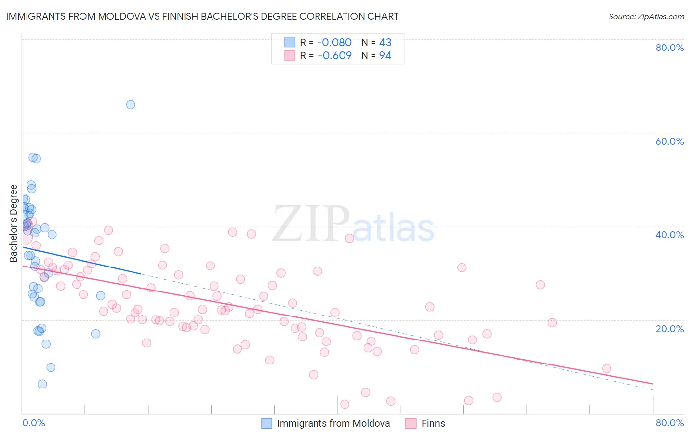 Immigrants from Moldova vs Finnish Bachelor's Degree