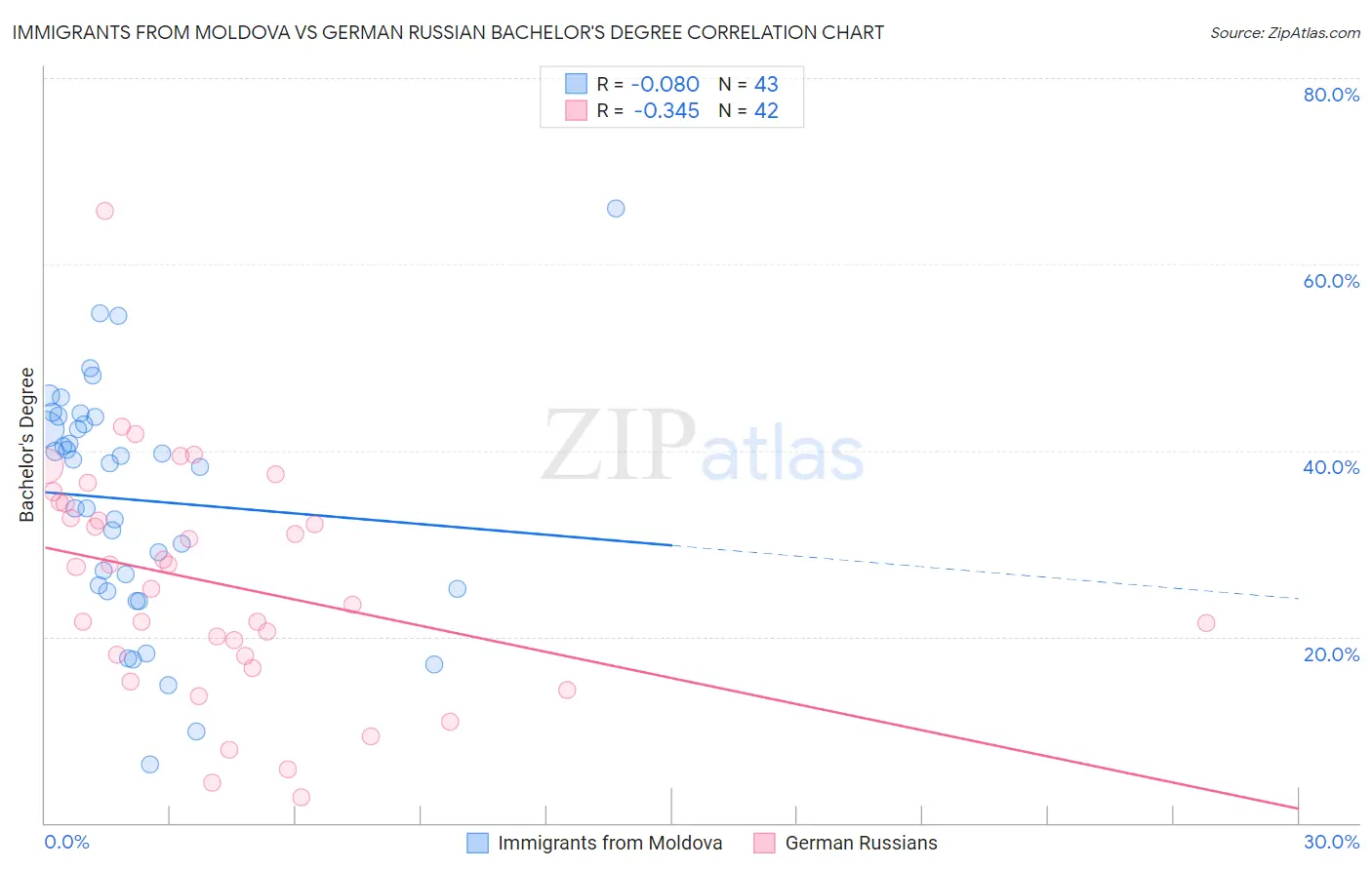 Immigrants from Moldova vs German Russian Bachelor's Degree