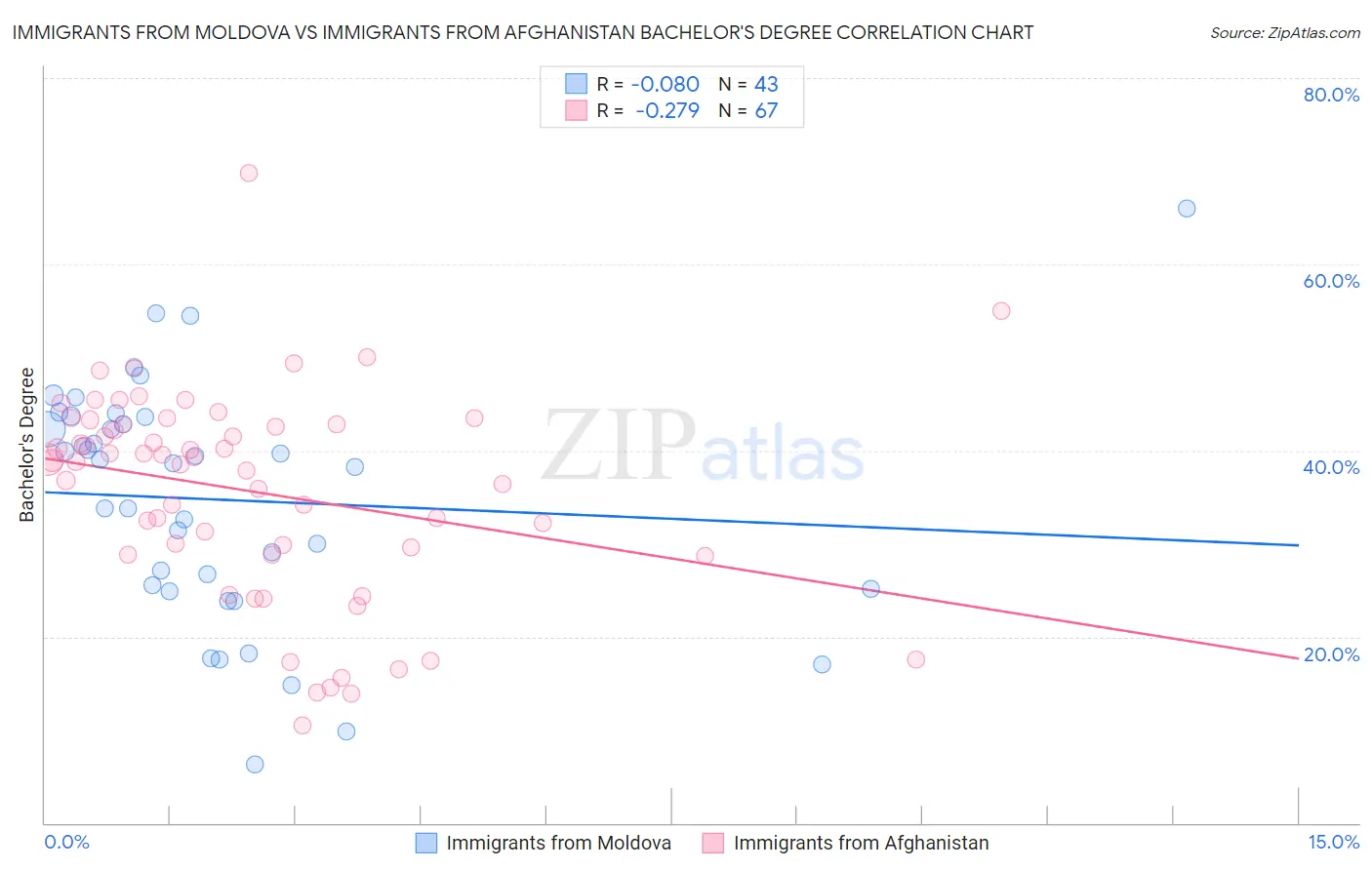 Immigrants from Moldova vs Immigrants from Afghanistan Bachelor's Degree