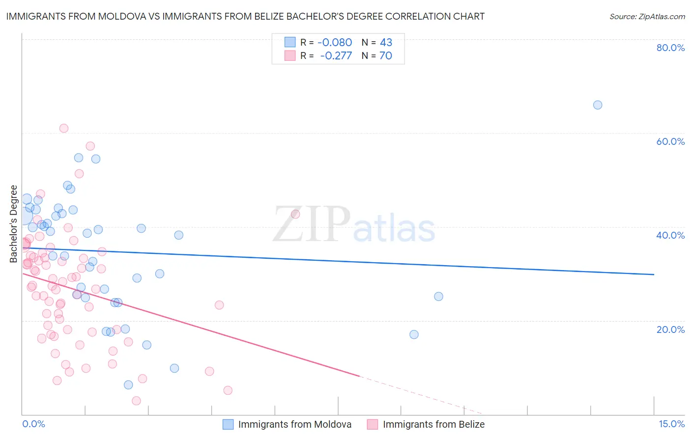 Immigrants from Moldova vs Immigrants from Belize Bachelor's Degree