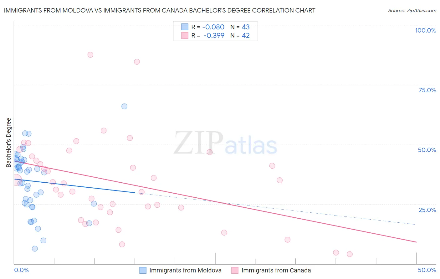 Immigrants from Moldova vs Immigrants from Canada Bachelor's Degree